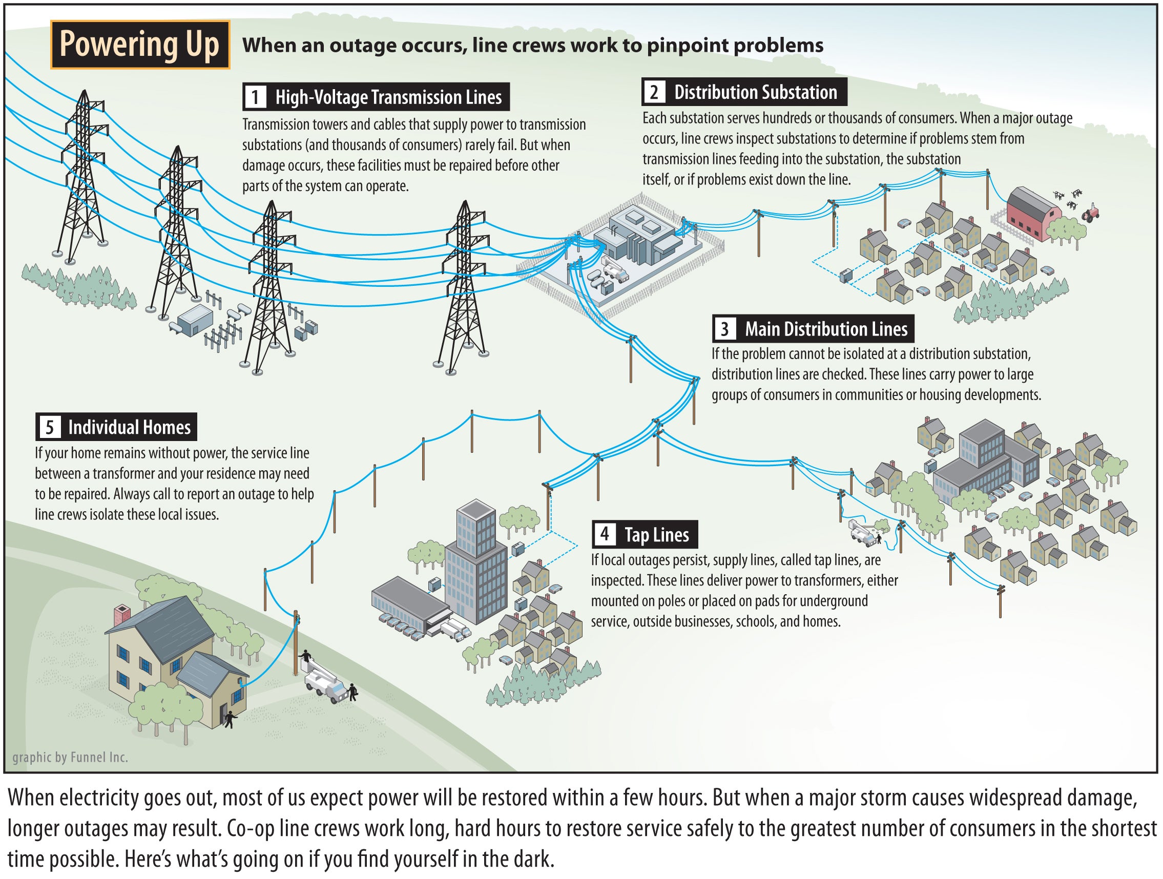 Power Outage Safety Resources  Grand Valley Rural Power Lines, Inc